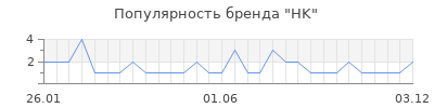 Популярность hk