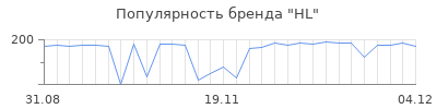 Популярность hl