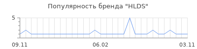 Популярность hlds