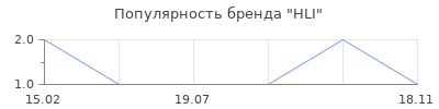 Популярность HLI