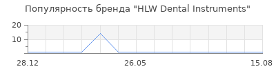 Популярность HLW Dental Instruments