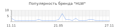 Популярность HLW