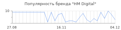 Популярность hm digital
