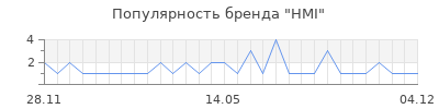 Популярность HMI