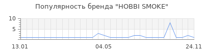 Популярность HOBBI SMOKE