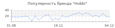 Популярность hobbi