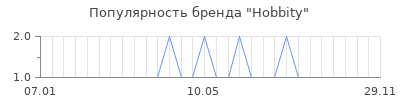 Популярность hobbity