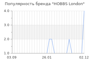Популярность бренда hobbs london