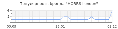 Популярность hobbs london