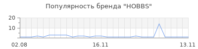Популярность HOBBS