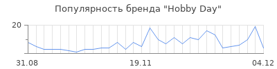 Популярность hobby day
