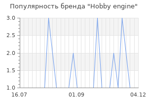 Популярность бренда hobby engine