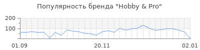 Популярность hobby pro