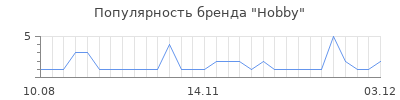 Популярность hobby