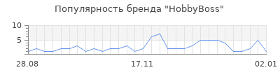 Популярность hobbyboss