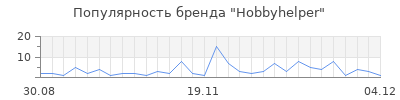 Популярность hobbyhelper