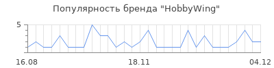 Популярность hobbywing