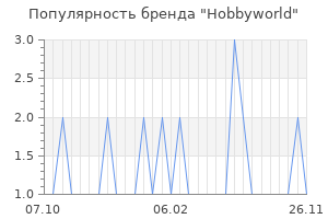 Популярность бренда Hobbyworld