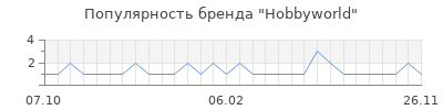 Популярность Hobbyworld