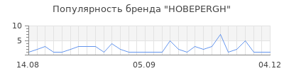 Популярность hobepergh
