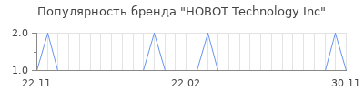Популярность hobot technology inc