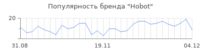 Популярность hobot
