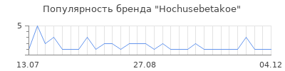 Популярность hochusebetakoe