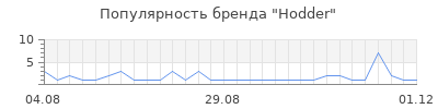 Популярность hodder