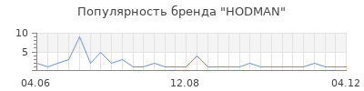 Популярность HODMAN