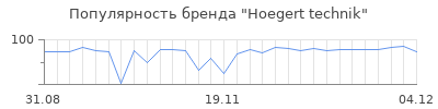 Популярность Hoegert technik