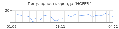 Популярность hofer