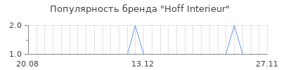 Популярность hoff interieur