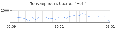 Популярность hoff