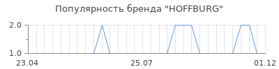 Популярность hoffburg