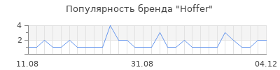 Популярность hoffer
