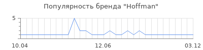 Популярность hoffman