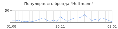 Популярность hoffmann