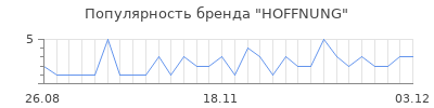 Популярность hoffnung