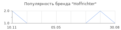 Популярность Hoffrichter