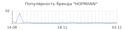 Популярность hofmann