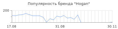 Популярность hogan