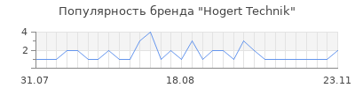 Популярность Hogert Technik