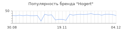 Популярность hogert