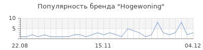 Популярность hogewoning