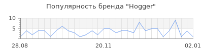 Популярность hogger