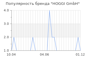 Популярность бренда HOGGI GmbH