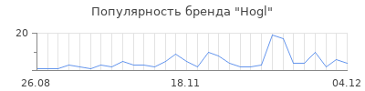 Популярность hogl