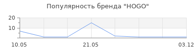 Популярность HOGO