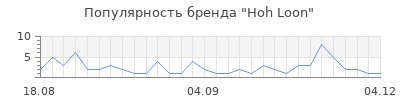 Популярность hoh loon