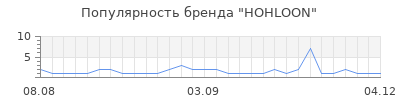 Популярность hohloon